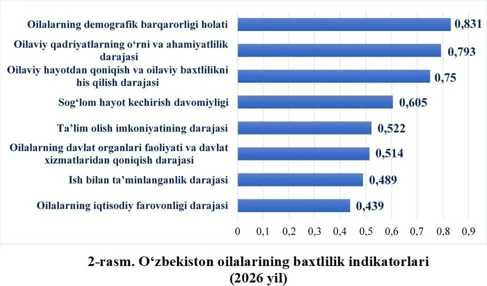 Oʻzbekistonda oilalarning baxtlilik darajasi yuqori deb baholandi