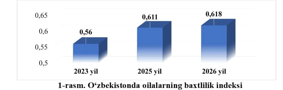 Oʻzbekistonda oilalarning baxtlilik darajasi yuqori deb baholandi