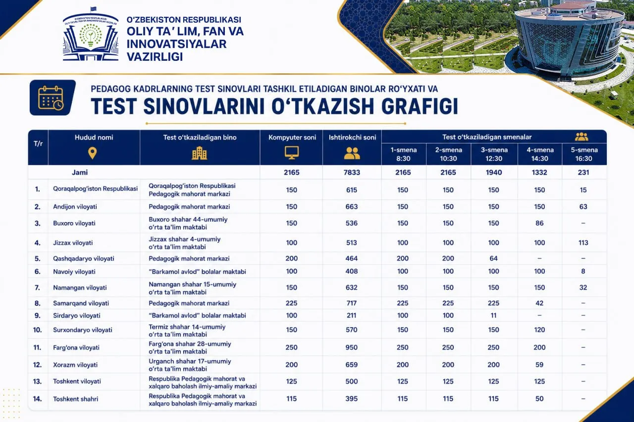 Kasbiy ta’lim tashkilotlari va akademik litsey pedagoglari attestatsiyasi sanasi ma’lum qilindi