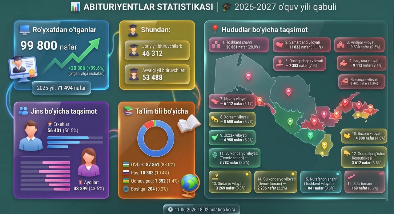 Bir haftada qariyb 100 ming nafar abituriyent OTM va texnikumlarga roʻyxatdan oʻtdi (infografika)