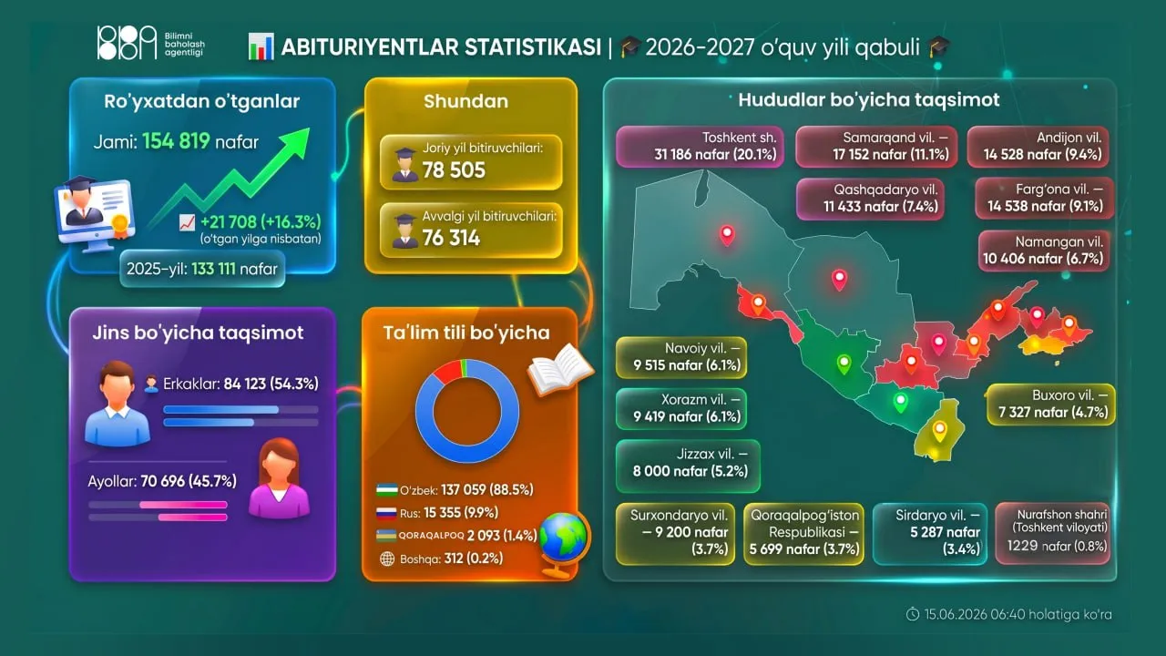 Ro‘yxatdan o‘tgan abituriyentlar soni 154 mingdan oshdi — statistika