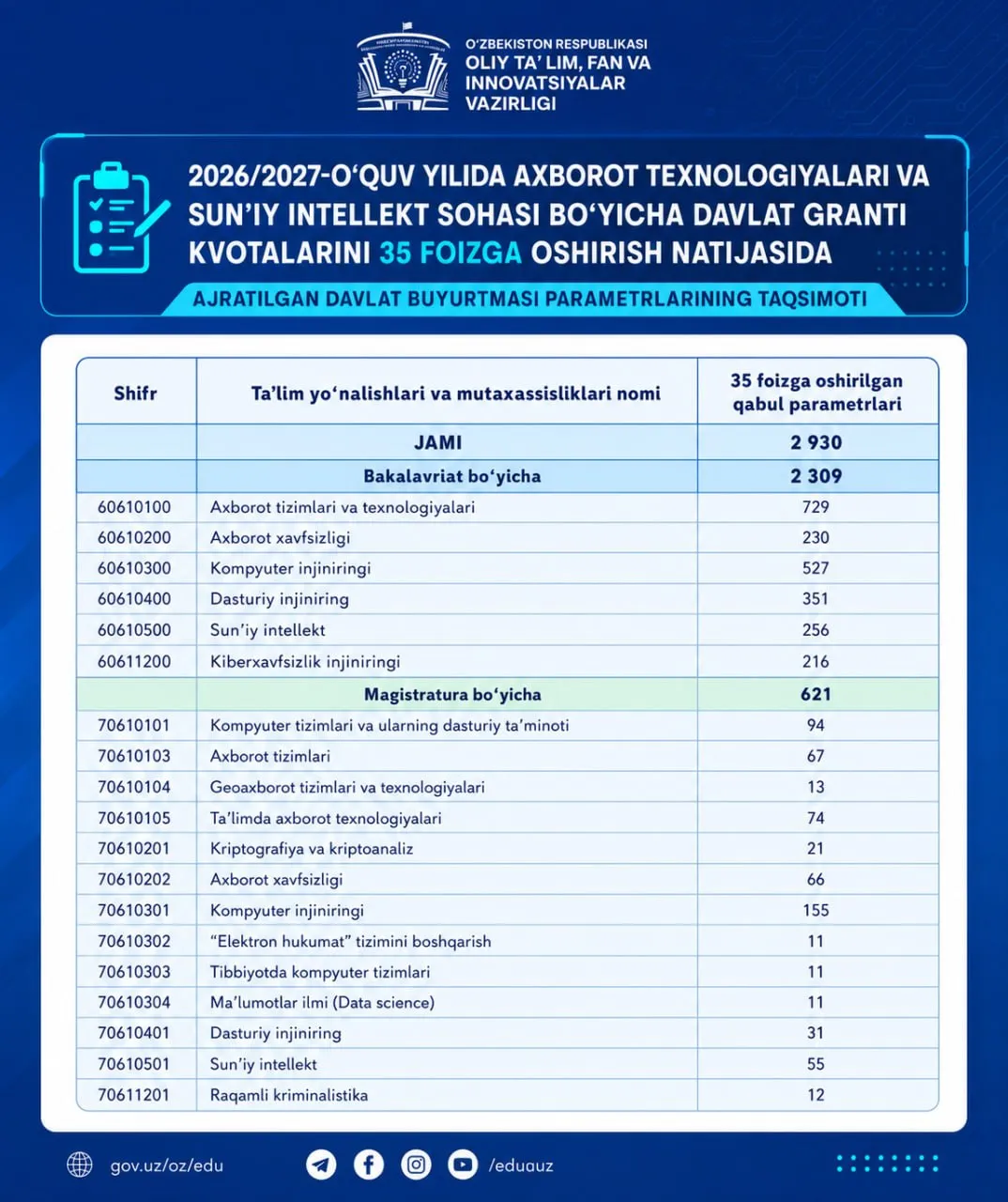 IT va sun’iy intellekt yo‘nalishlari uchun grant kvotalari 35 foizga oshirildi