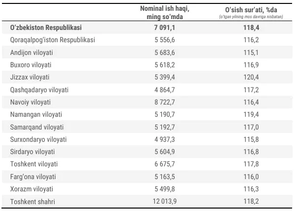 O‘zbekistonda o‘rtacha oylik ish haqi 7 million so‘mdan oshgan bo‘lsa, ta'lim sohasida bu ko‘rsatkich qariyb 5 million so‘mni tashkil etdi