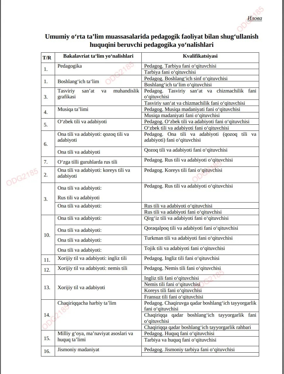 Qaysi pedagogik yoʻnalishlarda oʻqiyotgan talabalar 3-4-kursdan maktabda ishlasa boʻladi?