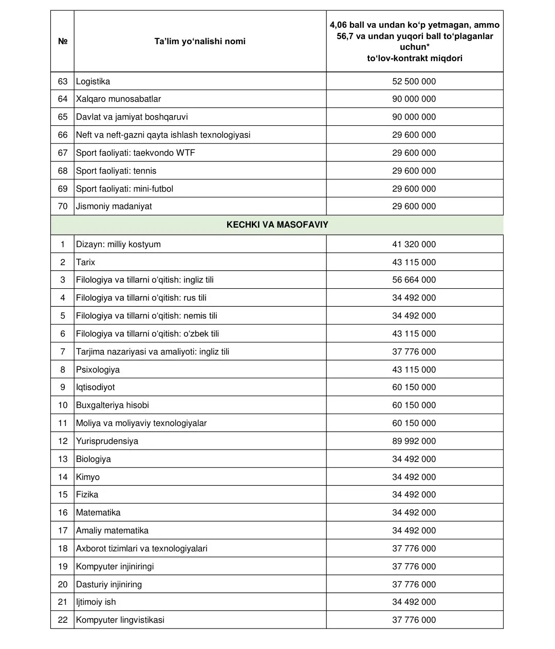 OTMlar tomonidan 2026/2027 o‘quv yili uchun super-kontrakt miqdorlari e’lon qilina boshlandi