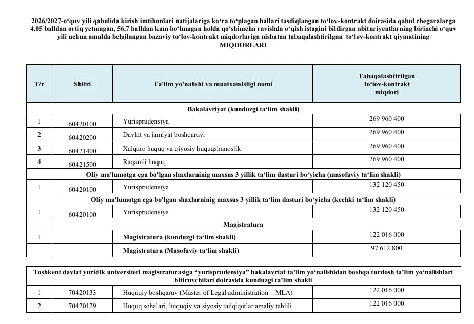 Toshkent davlat yuridik universitetida kontrakt narxlari 46 foizgacha oshirildi