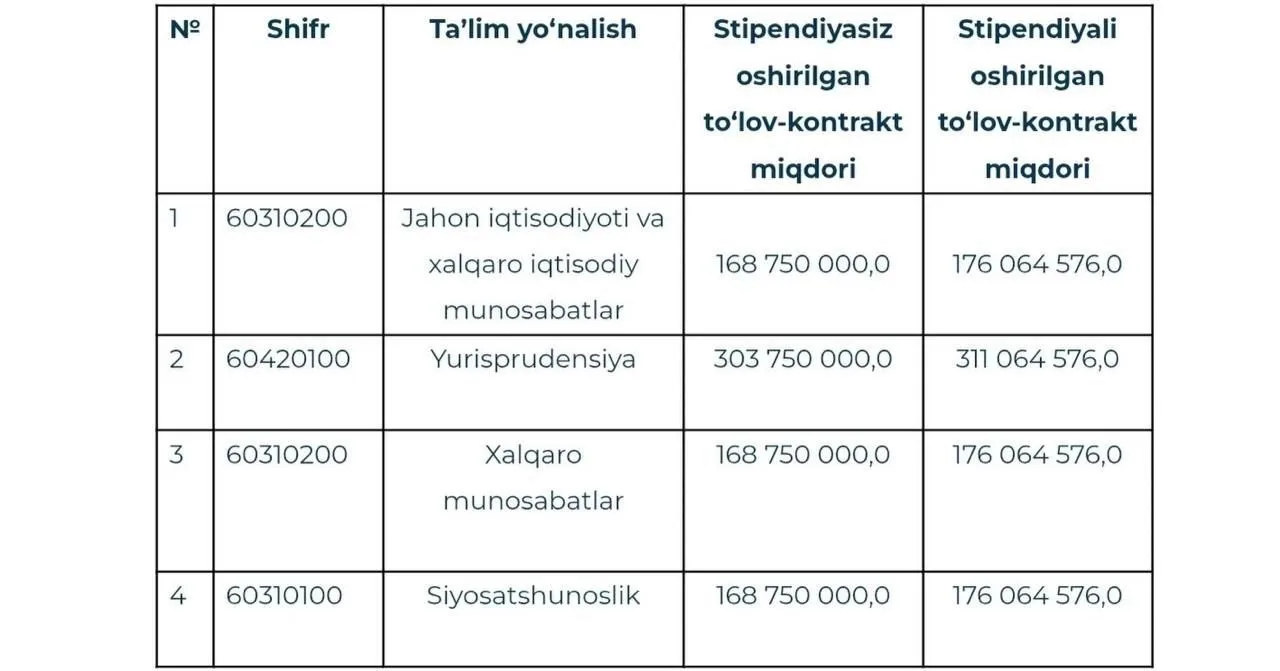 JIDUda 2026/2027-o‘quv yili uchun kontrakt va super-kontrakt miqdorlari tasdiqlandi