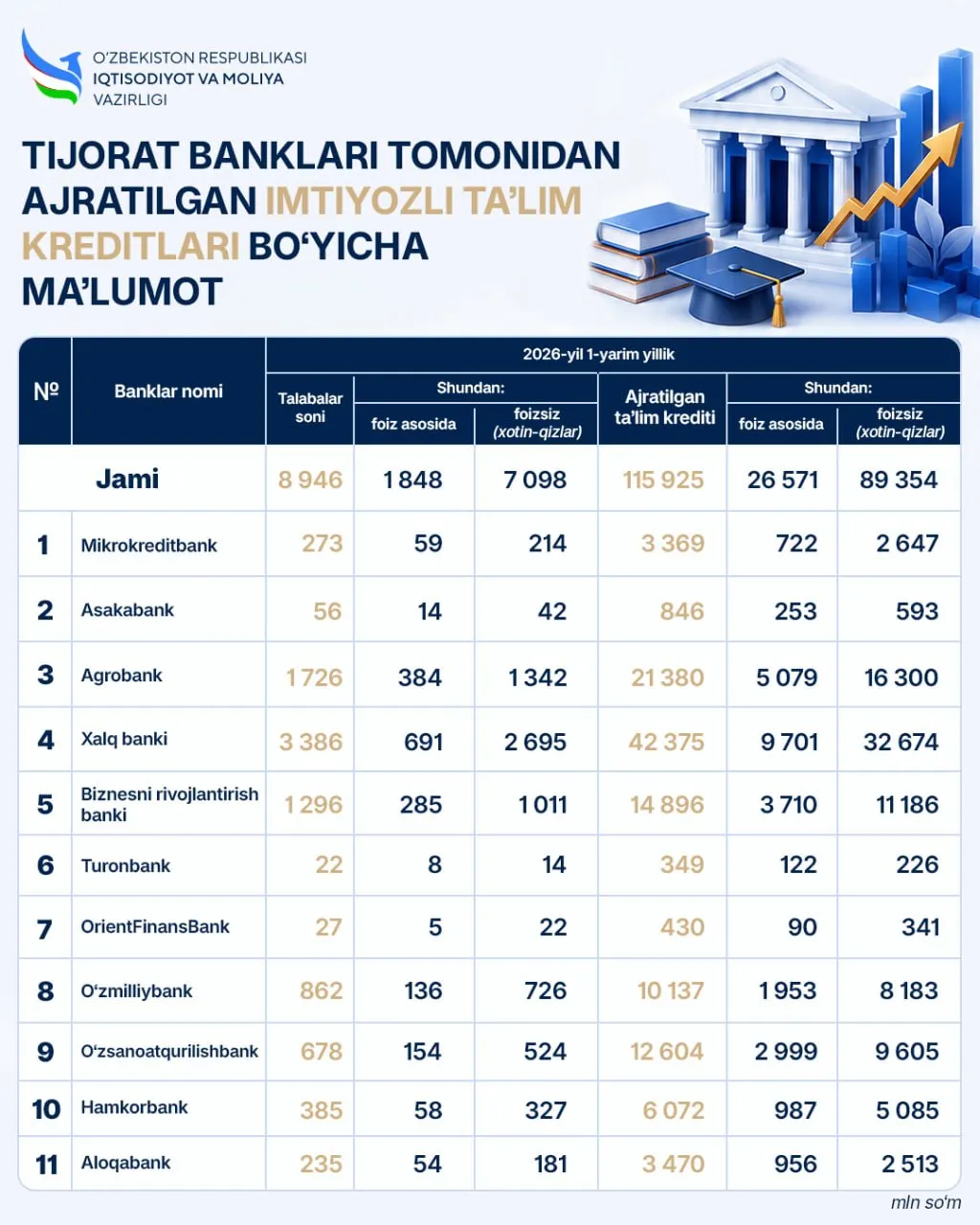 Imtiyozli ta’lim kreditlarining 77 foizi xotin-qizlarga ajratilgan
