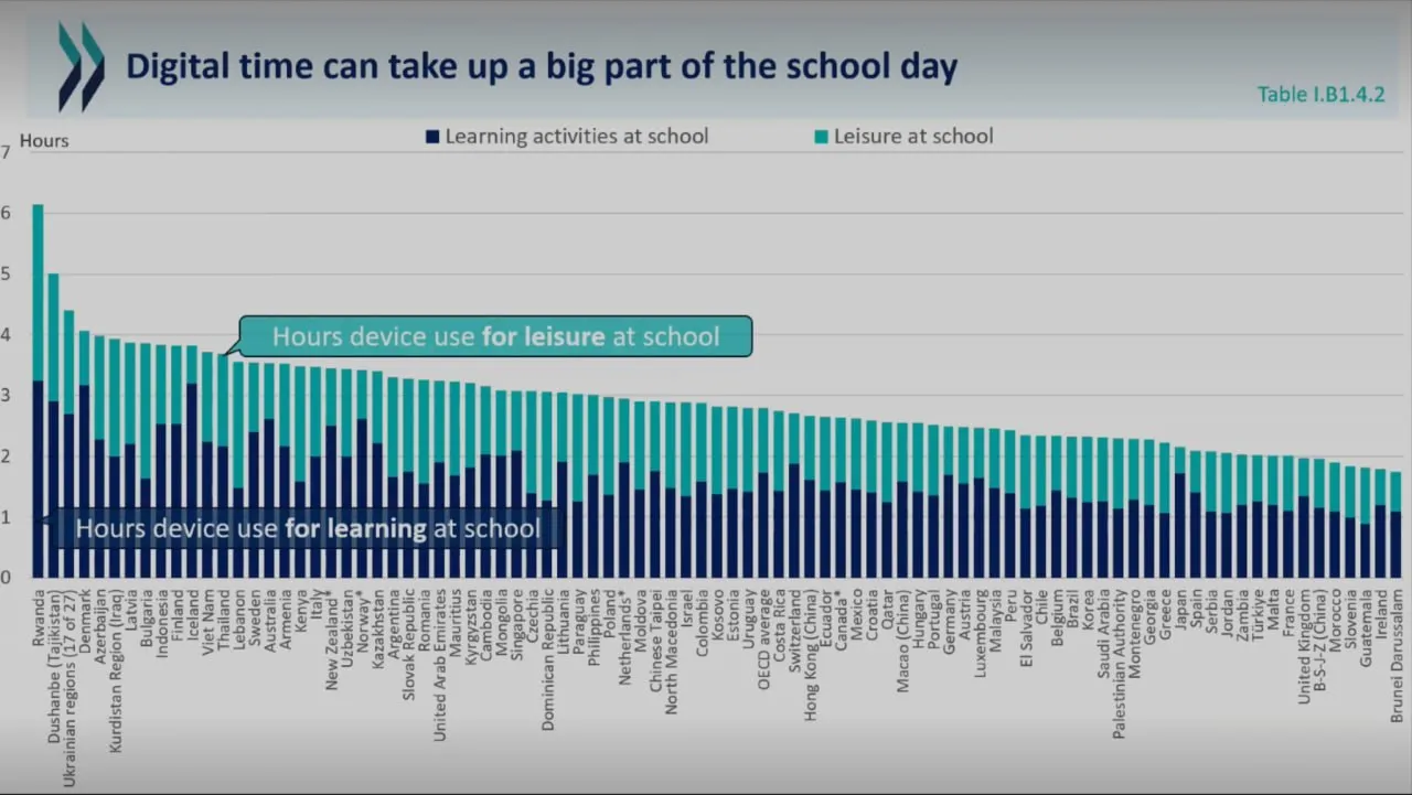 PISA 2025: O‘zbekistonda o‘quvchilar maktabda raqamli qurilmalardan kuniga 3 soatdan ortiq foydalanadi