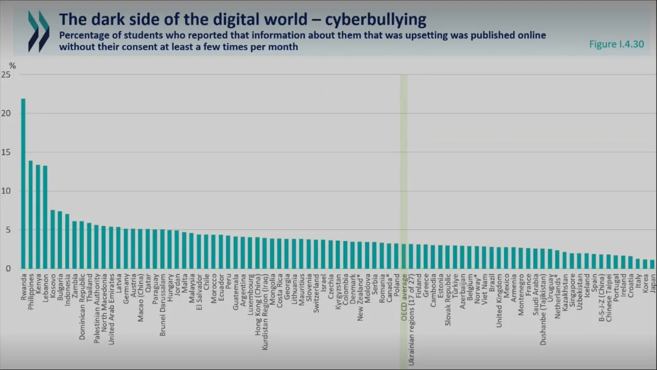 O‘zbekistonda o‘quvchilar AI’dan faol foydalanmoqda, kiberbulling darajasi esa past — PISA 2025 natijalari