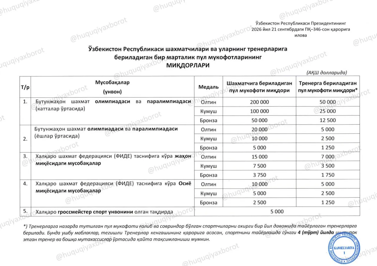 Shaxmat olimpiadasi gʻoliblariga 200 ming dollargacha mukofot puli beriladi