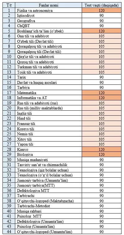 Attestatsiyada pedagoglarga test savollarini yechish uchun umumiy qancha vaqt beriladi?