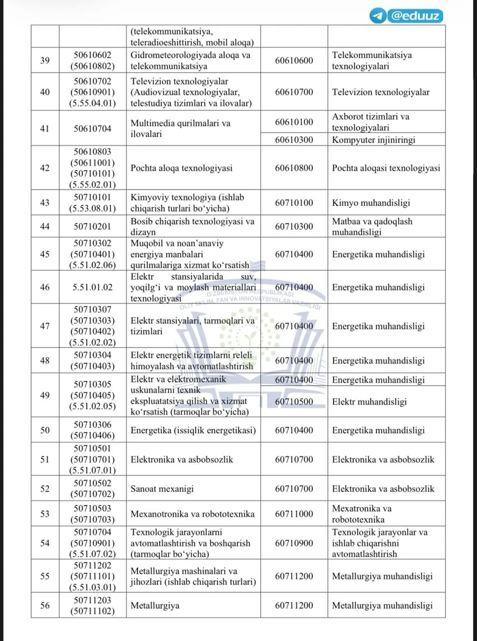 Texnikum bitiruvchilariga o‘qishni 2-bosqichdan davom ettirishi mumkin bo‘lgan bakalavriat yo‘nalishlari tasdiqlandi