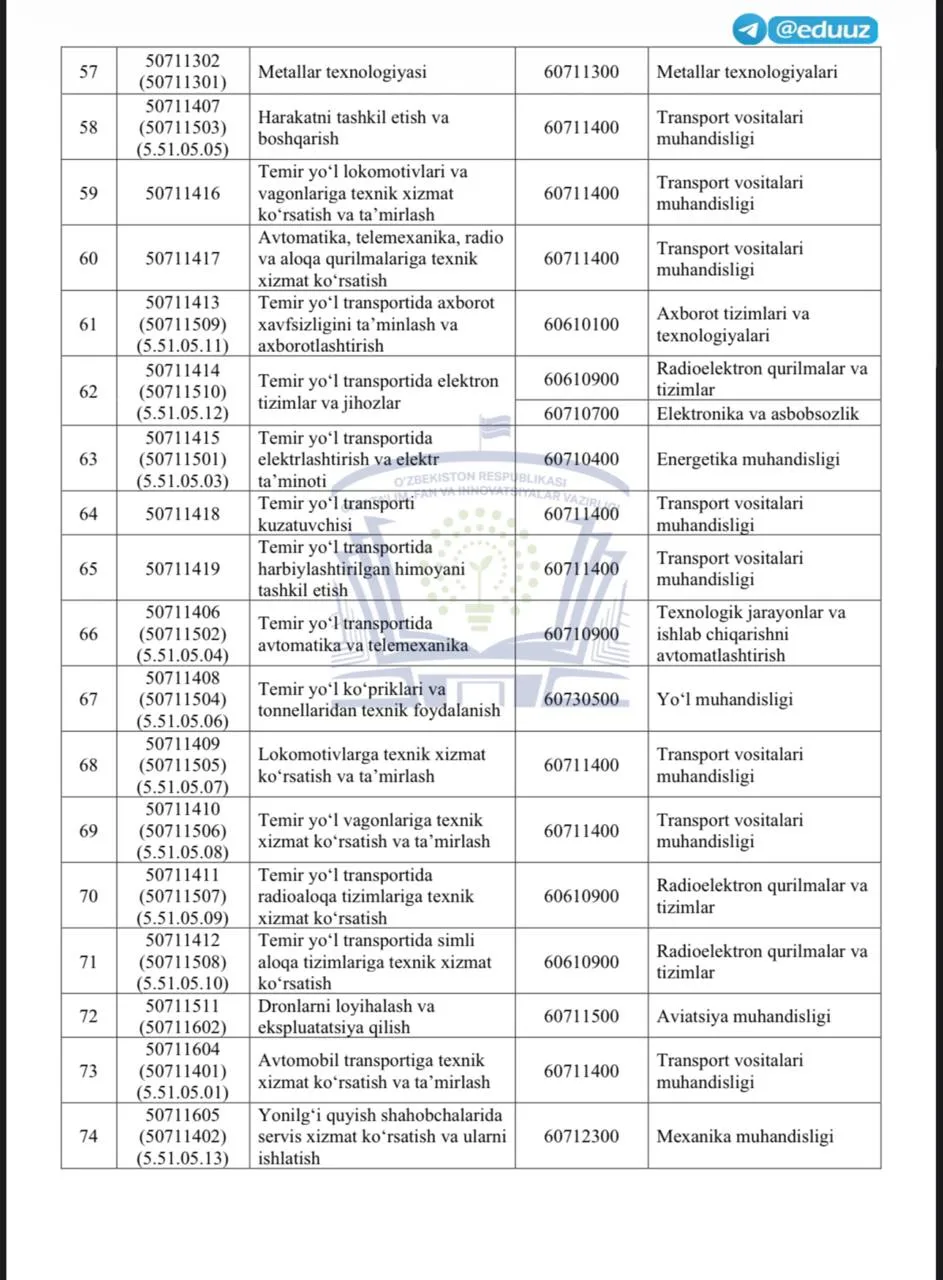 Texnikum bitiruvchilariga o‘qishni 2-bosqichdan davom ettirishi mumkin bo‘lgan bakalavriat yo‘nalishlari tasdiqlandi