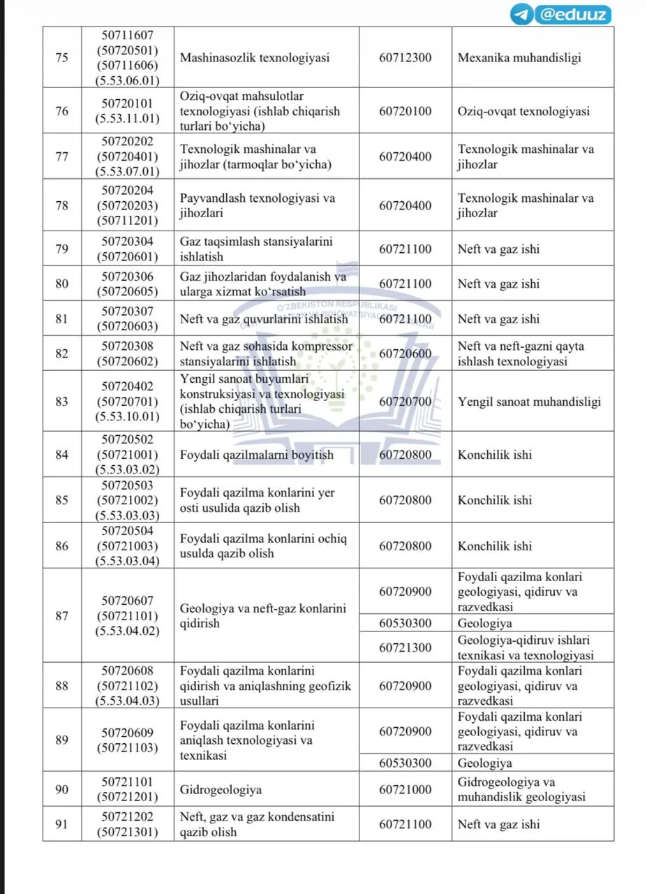 Texnikum bitiruvchilariga o‘qishni 2-bosqichdan davom ettirishi mumkin bo‘lgan bakalavriat yo‘nalishlari tasdiqlandi