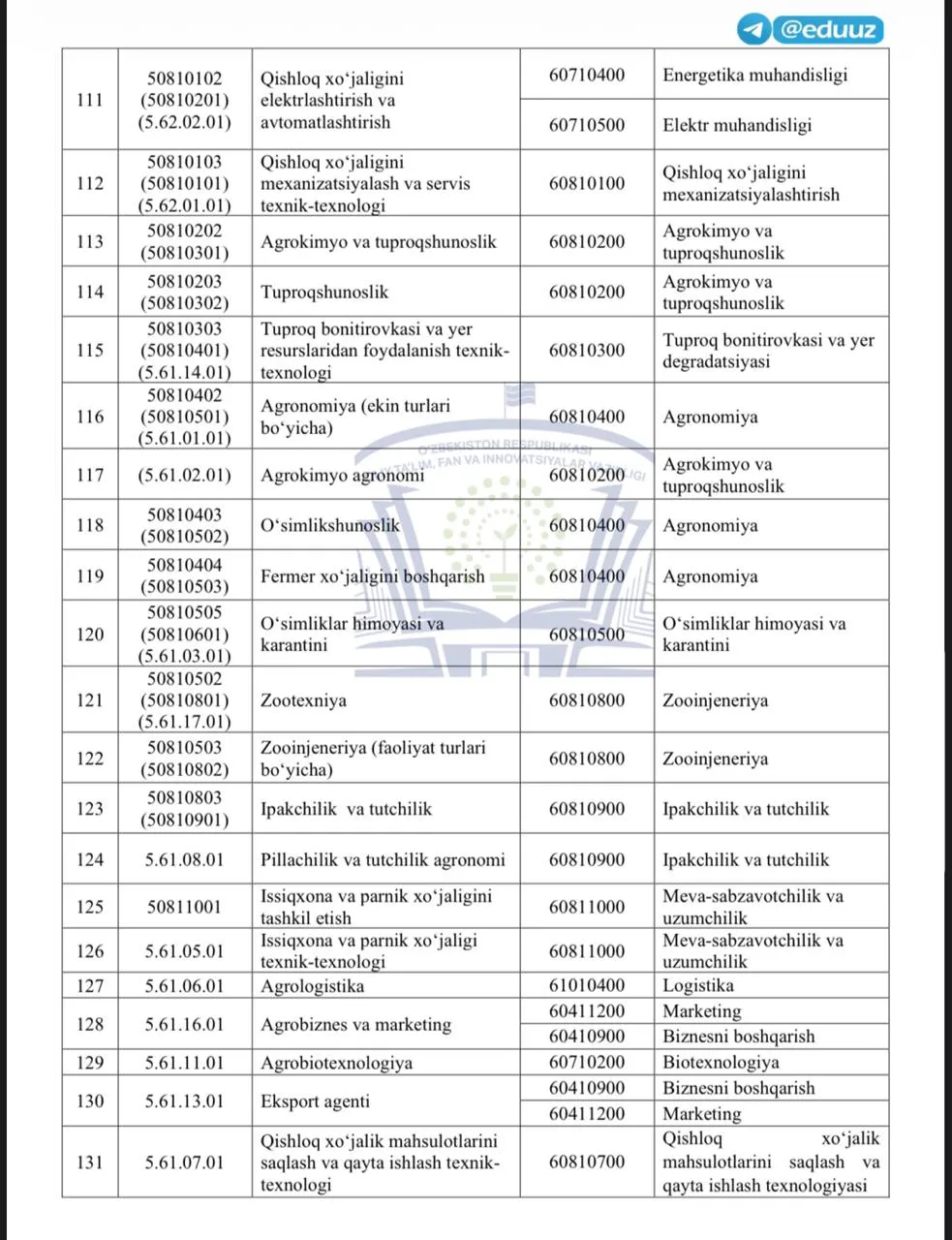 Texnikum bitiruvchilariga o‘qishni 2-bosqichdan davom ettirishi mumkin bo‘lgan bakalavriat yo‘nalishlari tasdiqlandi