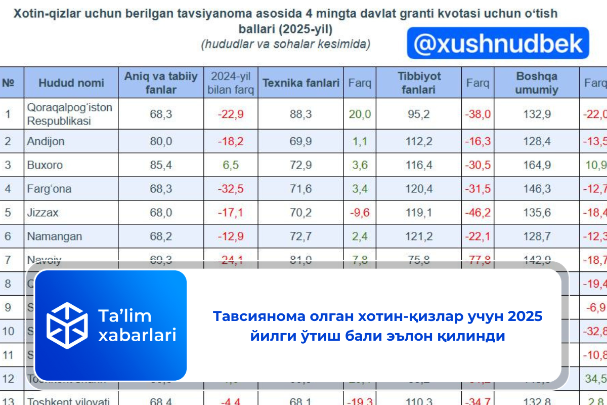 Тавсиянома олган хотин-қизлар учун 2025 йилги ўтиш бали эълон қилинди