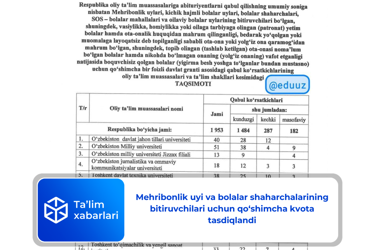Mehribonlik uyi va bolalar shaharchalarining bitiruvchilari uchun qo‘shimcha kvota tasdiqlandi