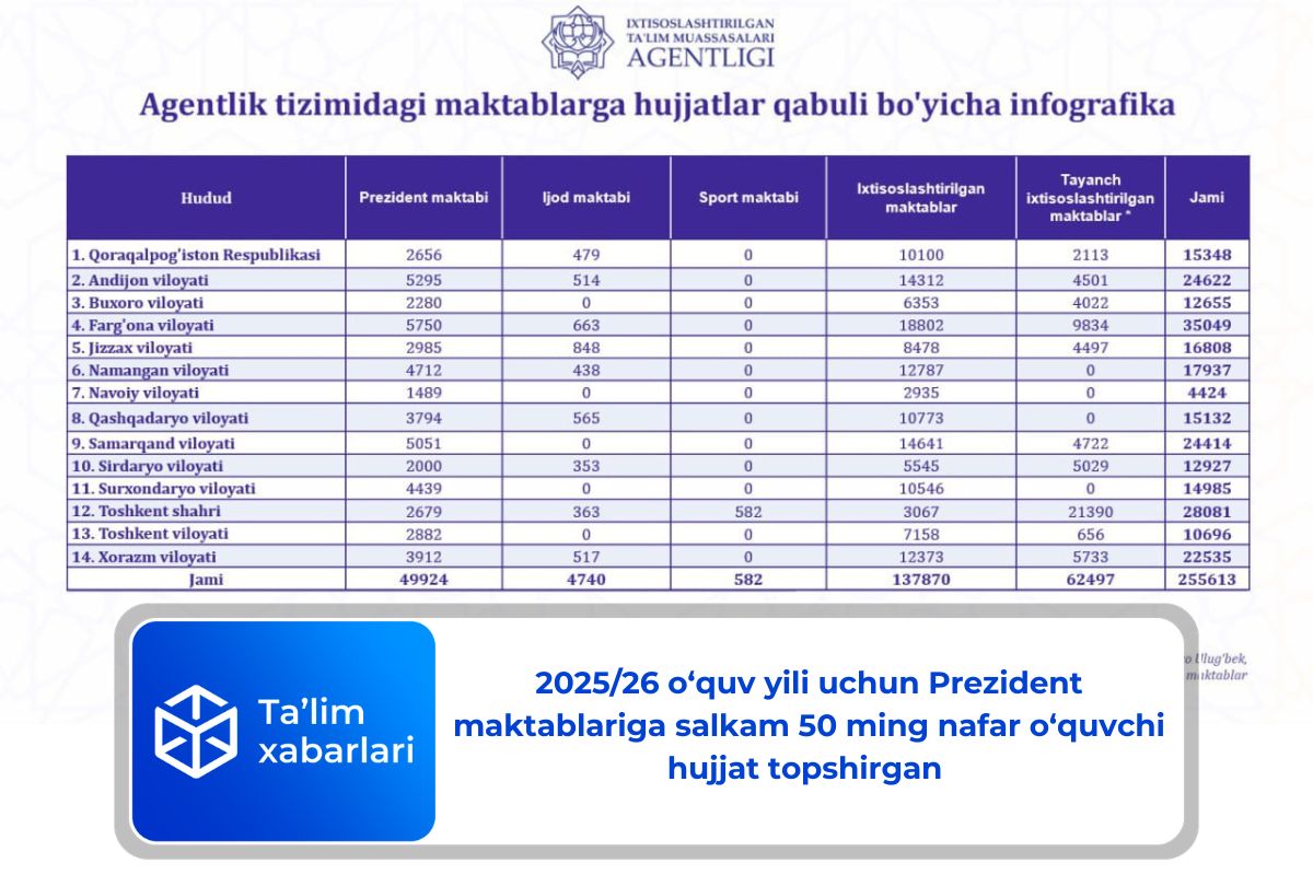 2025/26 o‘quv yili uchun Prezident maktablariga salkam 50 ming nafar o‘quvchi hujjat topshirgan