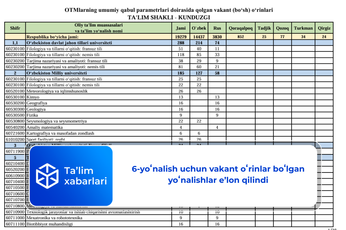 6-yoʻnalish uchun vakant oʻrinlar boʻlgan yoʻnalishlar eʼlon qilindi