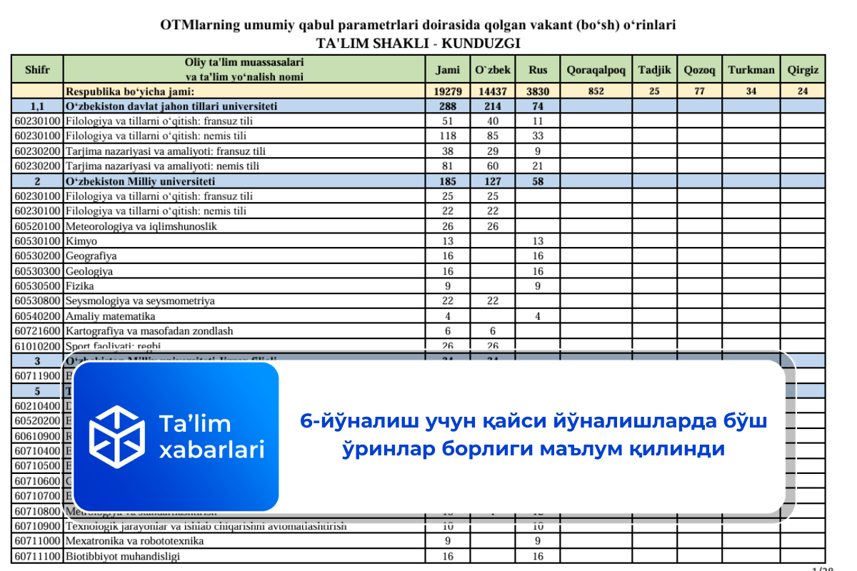 6-йўналиш учун қайси йўналишларда бўш ўринлар борлиги маълум қилинди