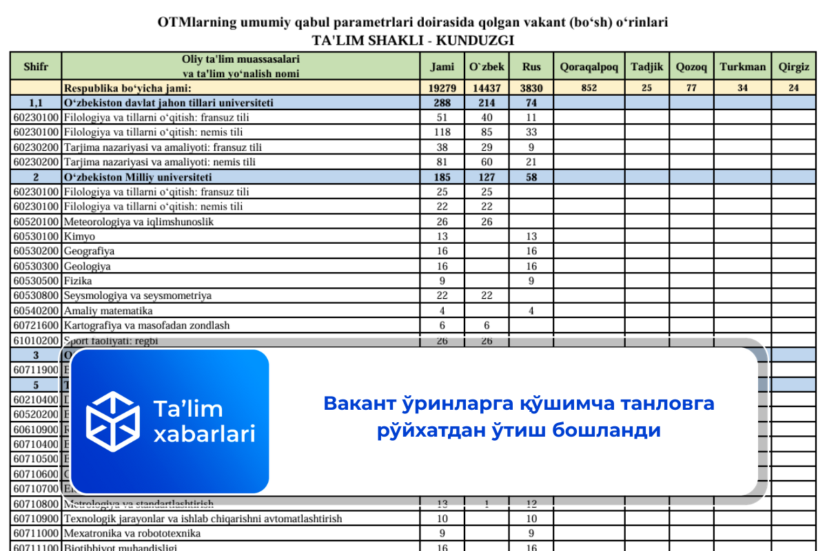 Вакант ўринларга қўшимча танловга рўйхатдан ўтиш бошланди