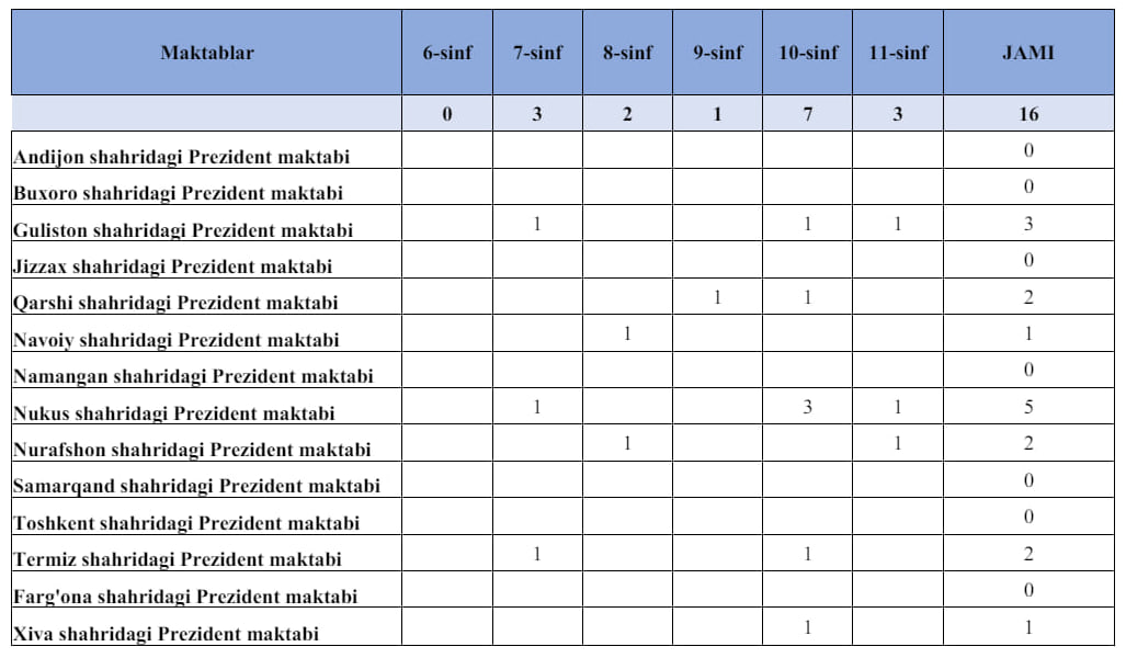 Prezident maktablari bo‘sh o‘rinlarini o‘quvchilar bilan to‘ldirish uchun qabul davom etmoqda