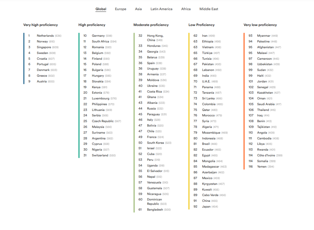 Oʻzbekiston ingliz tilini bilish indeksida 98-oʻrinni egalladi