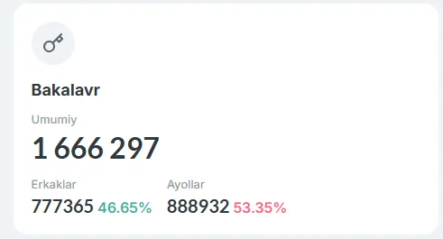 Ўзбекистон олийгоҳларининг бакалавр босқичида 157 мингдан ортиқ талаба давлат гранти асосида таълим олмоқда