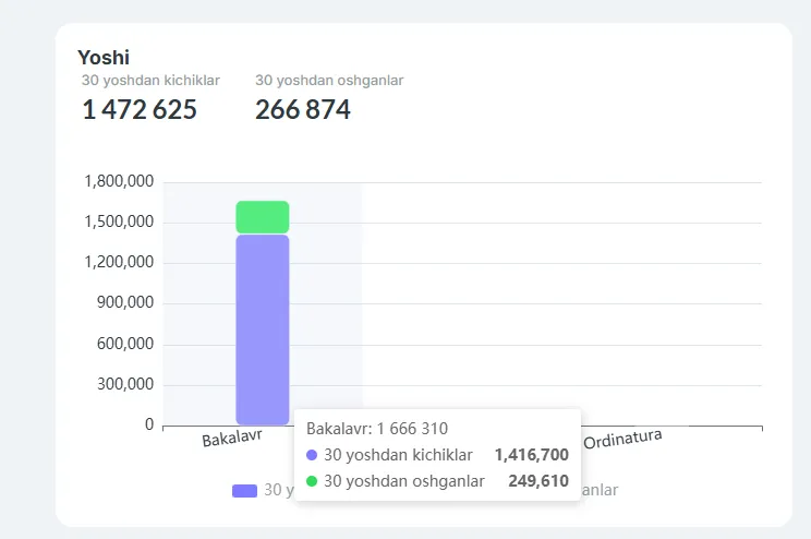 Ўзбекистон олийгоҳларининг бакалавр босқичида 157 мингдан ортиқ талаба давлат гранти асосида таълим олмоқда
