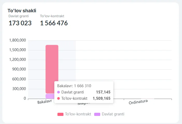 Ўзбекистон олийгоҳларининг бакалавр босқичида 157 мингдан ортиқ талаба давлат гранти асосида таълим олмоқда