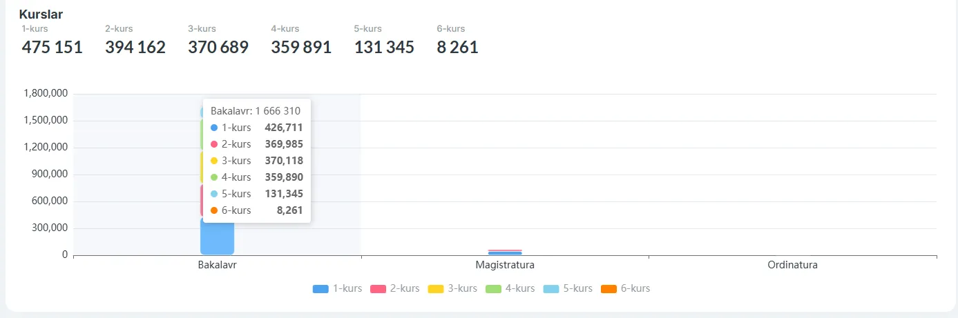 Ўзбекистон олийгоҳларининг бакалавр босқичида 157 мингдан ортиқ талаба давлат гранти асосида таълим олмоқда