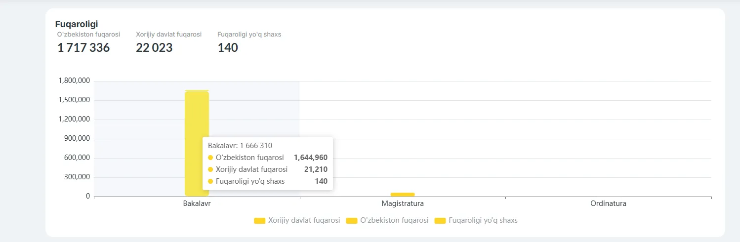 Ўзбекистон олийгоҳларининг бакалавр босқичида 157 мингдан ортиқ талаба давлат гранти асосида таълим олмоқда