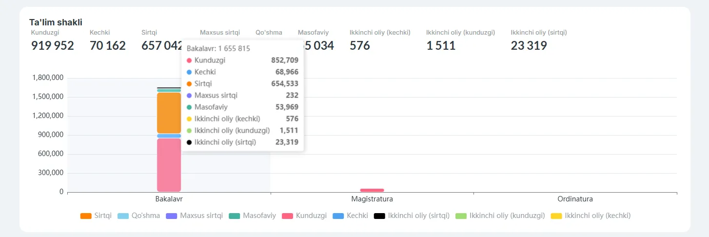 Ўзбекистон олийгоҳларининг бакалавр босқичида 157 мингдан ортиқ талаба давлат гранти асосида таълим олмоқда