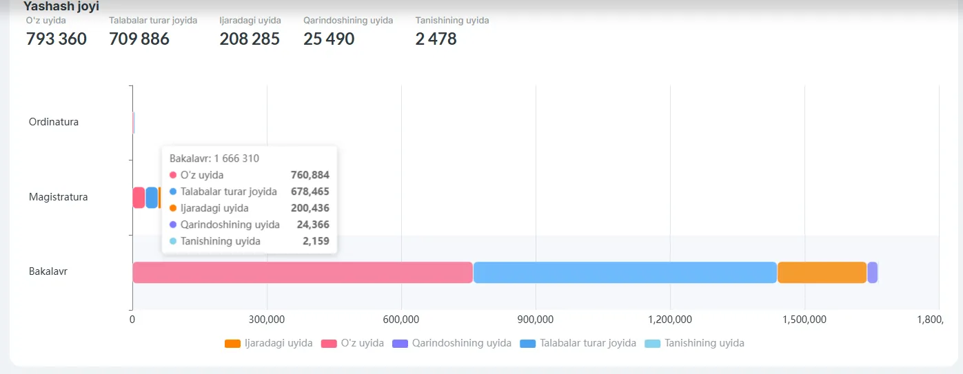 Ўзбекистон олийгоҳларининг бакалавр босқичида 157 мингдан ортиқ талаба давлат гранти асосида таълим олмоқда