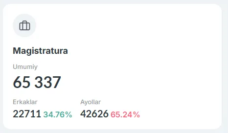 Жорий йилда Ўзбекистон ОТМларида 65 мингдан ортиқ магистрант таҳсил олмоқда