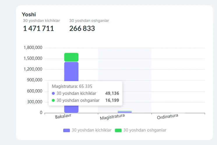 Жорий йилда Ўзбекистон ОТМларида 65 мингдан ортиқ магистрант таҳсил олмоқда