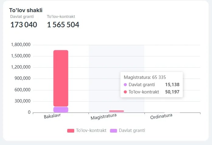 Жорий йилда Ўзбекистон ОТМларида 65 мингдан ортиқ магистрант таҳсил олмоқда