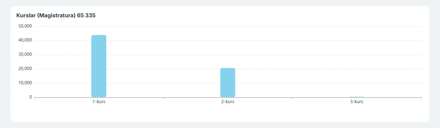 Жорий йилда Ўзбекистон ОТМларида 65 мингдан ортиқ магистрант таҳсил олмоқда