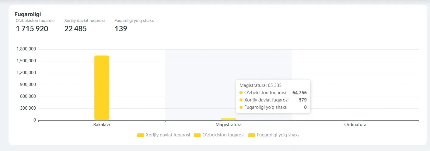 Жорий йилда Ўзбекистон ОТМларида 65 мингдан ортиқ магистрант таҳсил олмоқда