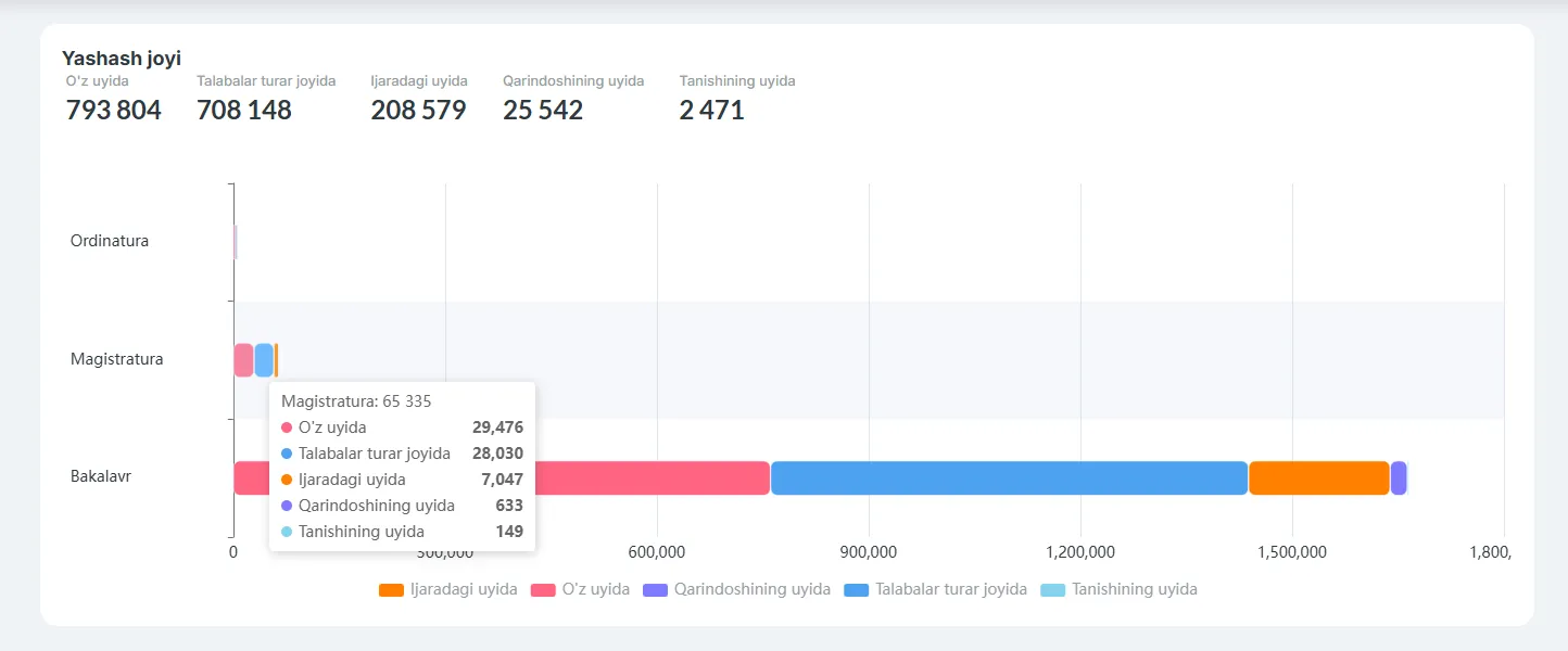Жорий йилда Ўзбекистон ОТМларида 65 мингдан ортиқ магистрант таҳсил олмоқда