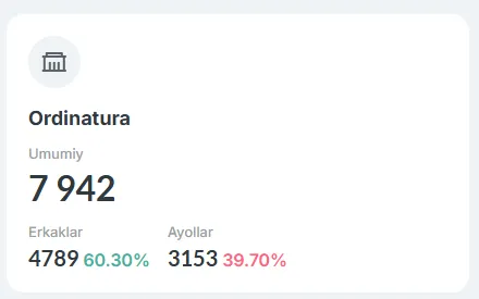 O‘zbekistonda ordinatura bosqichida tahsil olayotgan talabalar soni qancha?