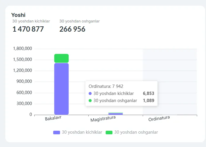 O‘zbekistonda ordinatura bosqichida tahsil olayotgan talabalar soni qancha?