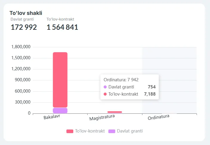 O‘zbekistonda ordinatura bosqichida tahsil olayotgan talabalar soni qancha?