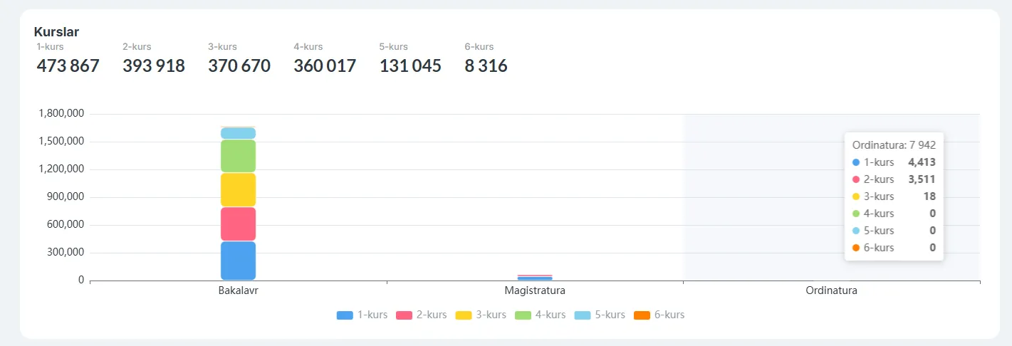 O‘zbekistonda ordinatura bosqichida tahsil olayotgan talabalar soni qancha?