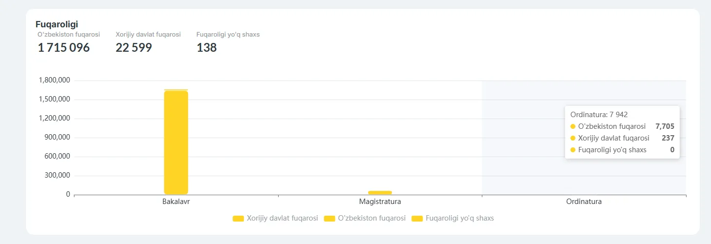 O‘zbekistonda ordinatura bosqichida tahsil olayotgan talabalar soni qancha?