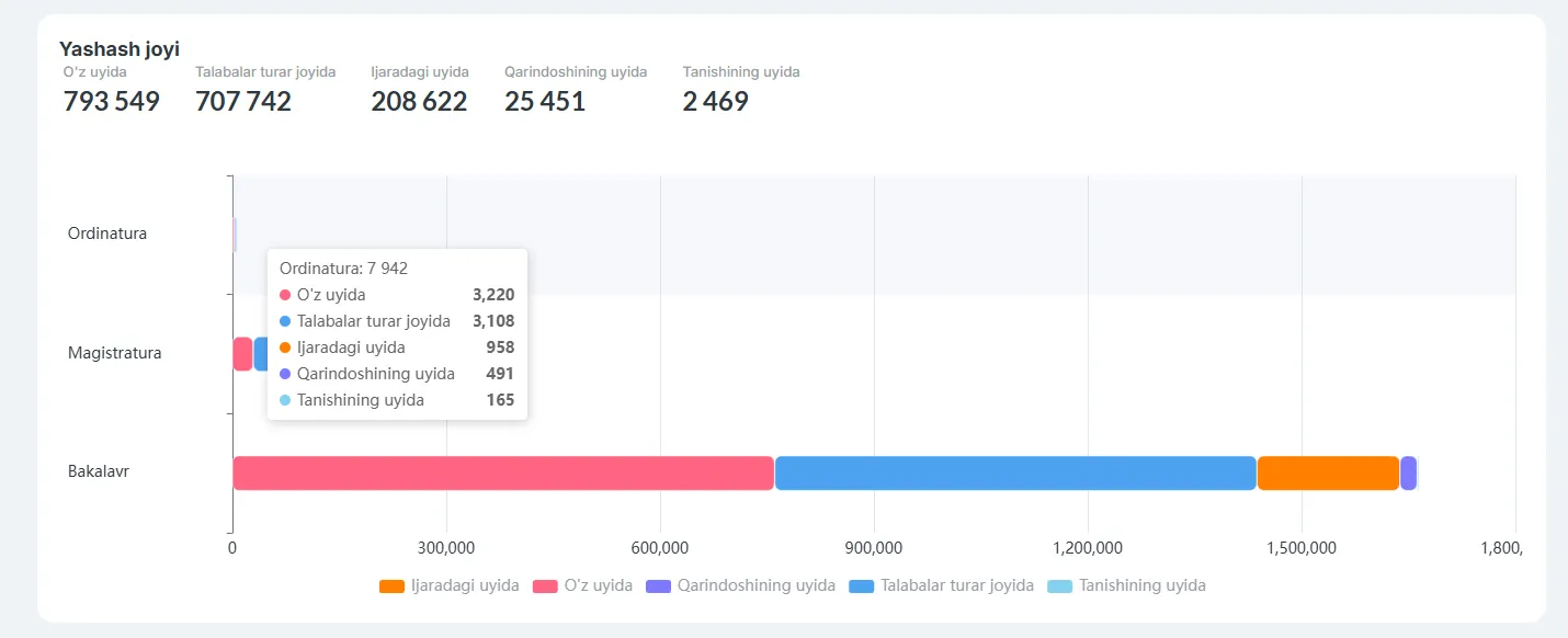 O‘zbekistonda ordinatura bosqichida tahsil olayotgan talabalar soni qancha?