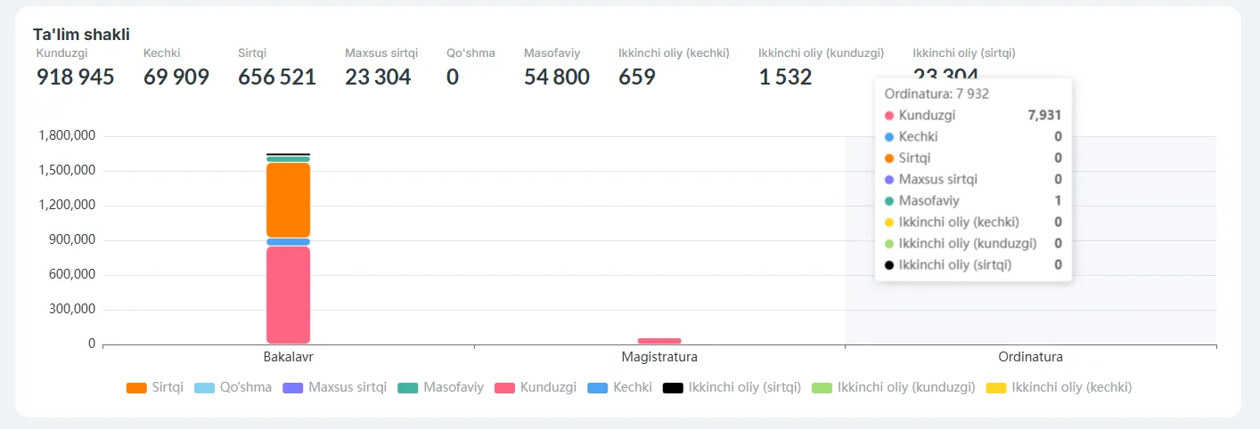 O‘zbekistonda ordinatura bosqichida tahsil olayotgan talabalar soni qancha?