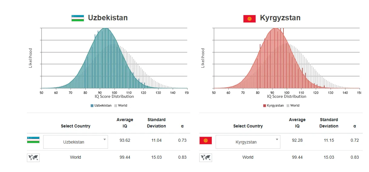 O‘zbekiston o‘rtacha IQ ko‘rsatkichlari bo‘yicha dunyo reytingida TOP-100 talikka kirdi
