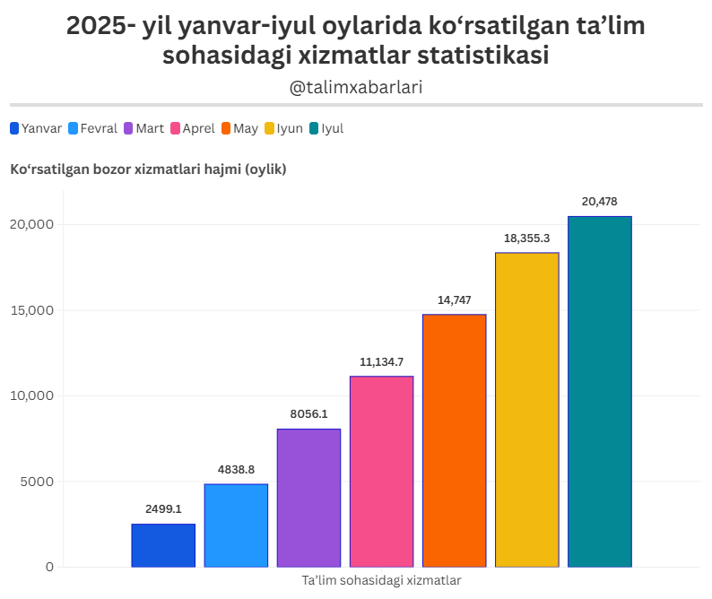 O‘zbekistonda ta’lim sohasida 20,5 trln so‘mlik xizmatlar ko‘rsatilgan